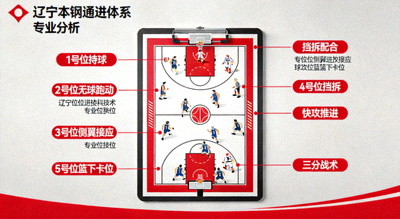 CBA专家战术板分析辽宁本钢进攻体系